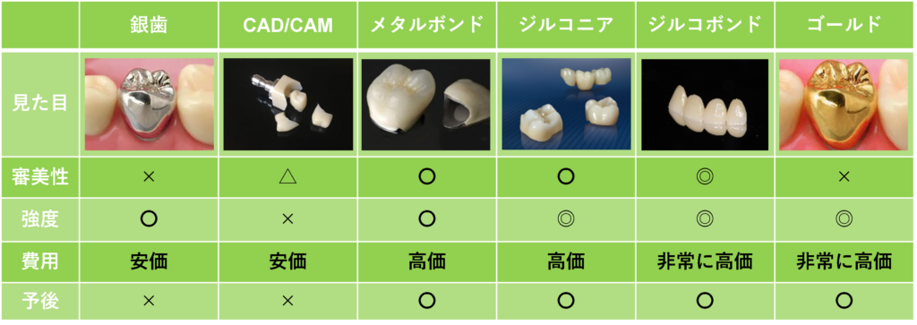 鳥取市　歯医者　補綴物　ジルコボンド　ジルコニア　ゴールド　銀歯　FCK　CAD　メタルボンド